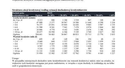 systemluster - @IgnacyLoyola: Około 110tys ludzi ma kredyty mieszkaniowe z DSTI więks...