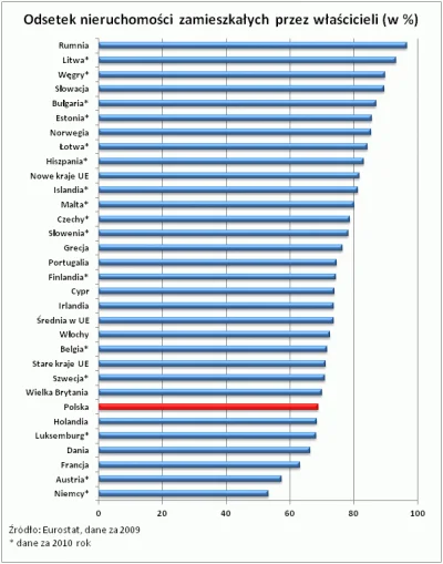 boguchstein - @Waldemar_Wpieldor: Polacy wypadają całkiem nieźle, jako właściele nier...