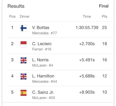 M.....4 - ja tylko przypomnę że Leclerc zdobył tą taczką P2 w Austrii XD #f1