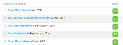 Jedrek313 - @kubal251: A potem sobie obczajasz top 5 na metacritic z ostatnich 10 lat...