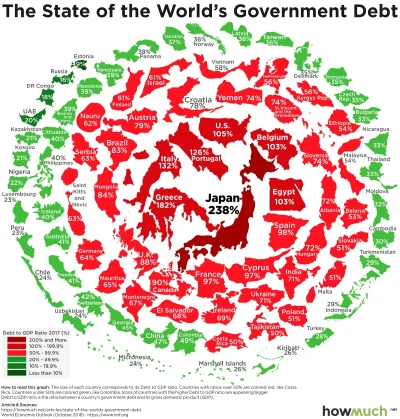 akcer - Zadłużenie do PKB w poszczególnych krajach.
#gospodarka #ekonomia #finanse #...