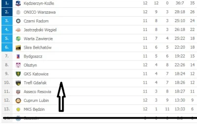 rbk17 - @sailor_73: czwarta drużyna od dołu tabeli, nie wiem skąd Twój emocjonalny wy...