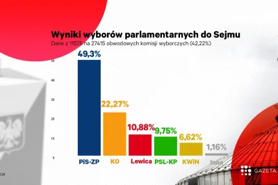 kontonr77 - > Lewica w Polsce i tak obumiera

@DonTadeo: Spójrz, kto wygrał wybory ...