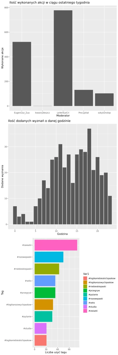 AnonimoweMirkoWyznania - #anonimowemirkowyznaniastatystyki
Statystyki z ostatniego t...