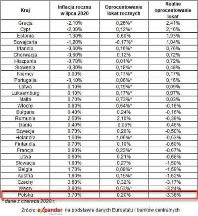 marekrz - Odwróć tabelę i my na czele
#inflacja #banki #lokaty