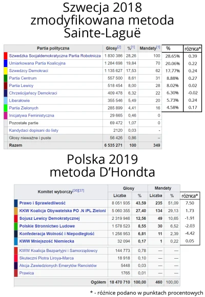 R187 - W Polsce w wyborach do Sejmu w 2019 roku PiS zdobył 43,59% głosów ale dało im ...