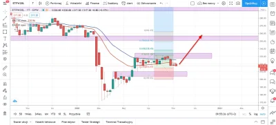 zielony_wiatr - ETF na #wig20 jak dla mnie do końca roku ma dobre miejsce do wzrostów...