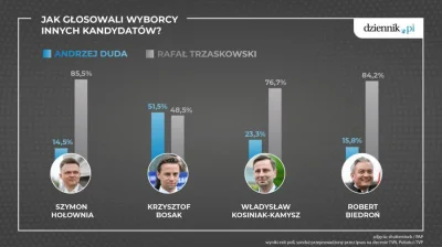 Accidentally - Pamiętajmy, że ponad 51.5 wyborców Konfederacji poparła Andrzeja Dudę.
