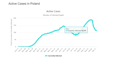 Adrian00 - @pilprzem: Widzisz ten wzrost zakażeń pod koniec lipca? Cóż się mogło wyda...