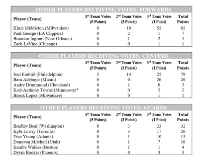 piotr-zbies - @iAmTS: Ponadto Middleton, Beal i @Trae