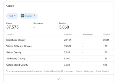 giku - @RFpNeFeFiFcL: Wchodzisz na google. Wpisujesz: Sweden covid deaths. Jako pierw...