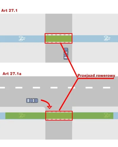 alteron - @reddin Art. 27. Zachowanie kierującego przed i na przejeździe dla rowerzys...