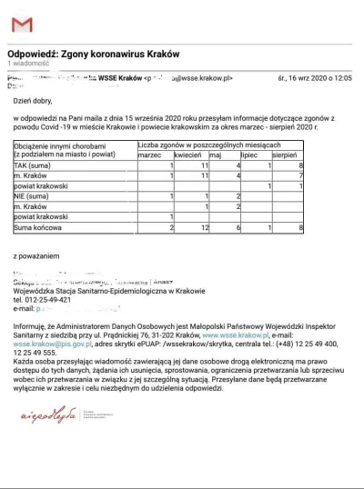 OrzechowyDzem - Statystyki zgonów z powodu Covid-19 w Krakowie, mieście liczącym ok 8...