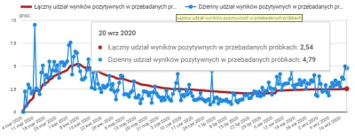 rosolman - ZAKOP ! Czym się tu ekscytować ? Więcej testów, to wiecej "pozytywnych". 
...