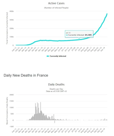 acars - Ciekawe dane z Francji, która od ponad miesiąca ma mnóstwo nowych przypadków,...