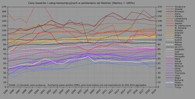 Raf_Alinski - Koszty utrzymania w latach 1995-2019 w porównaniu do Niemiec. 

#ekon...