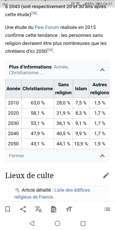 S.....a - @KrosseQ francuska wiki mówi o 8,3% muzułmanów