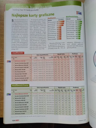 piotras24 - Robiąc porządki na strychu znalazłem magazyn CHIP z lat 1998-2004.
Mam t...