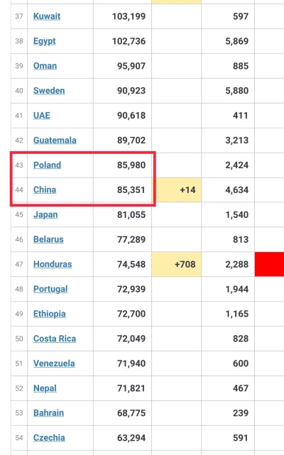 -pafel - Właśnie nasz wspaniały kraj, Polska wyprzedziła Chiny w pandemii #coronaviru...