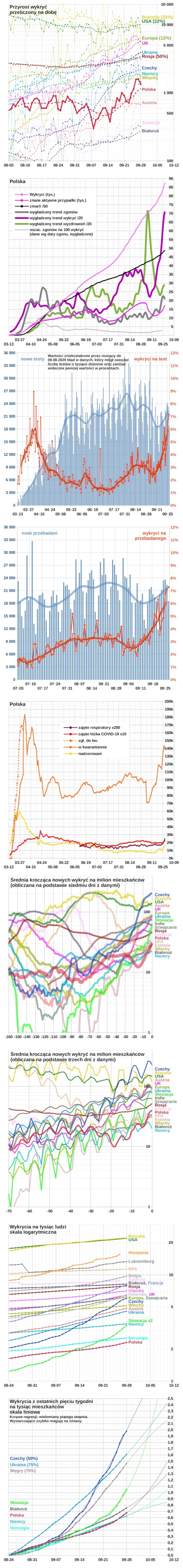 embrion - #koronawykres #koronawirus #covid19 #covid19stats
Wg Ministerstwa Zdrowia ...