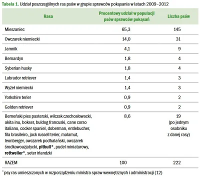 skeeto666 - polecam przeczytać o rasach agresywnych w PL, amstaff do takich nie należ...