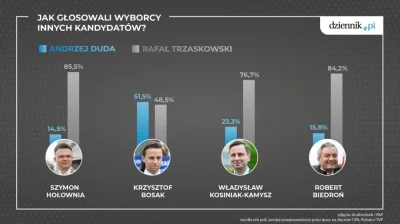 CzajnikZniszczenia - @gue-rilla: 

51,5% Duda XD

Co mnie obchodzi kogo oficjalni...