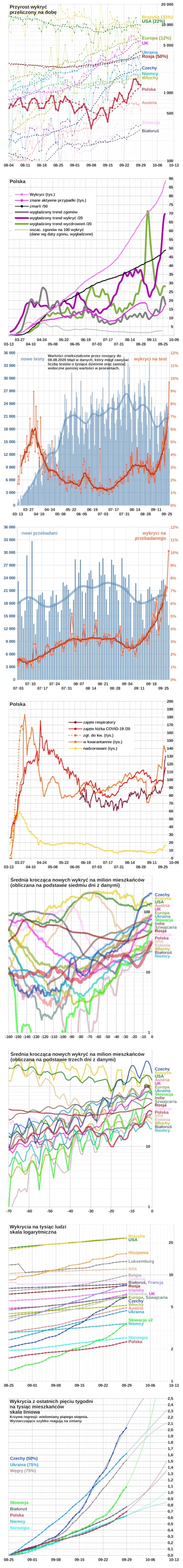 embrion - #koronawykres #koronawirus #covid19 #covid19stats
Wg Ministerstwa Zdrowia ...