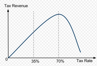 L.....G - Jak widać na obrazku krzywa Laffera pokazuje, że mamy za niskie podatki ( ͡...