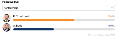 bastek66 - > 55% wyborców Konfederacji zagłosowało na Trzaska w 2 turze
@Back_Space:...