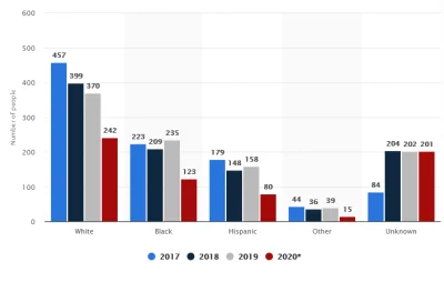 SluzbyWakcjiPL - Śmiertelne postrzelenia przez policję w Stanach Zjednoczonych z podz...