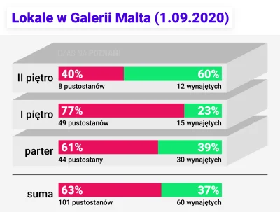 CzasNaPoznan - Najgorzej wygląda sytuacja na I piętrze