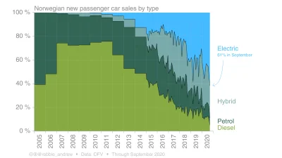 cieliczka - Norwegowie już praktycznie kupują tylko elektryki (61% sprzedaży) albo hy...