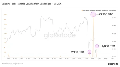 rencznik - W sumie z BitMexa od wczorajszego popołudnia wypłacono ponad 338 mln $ (32...