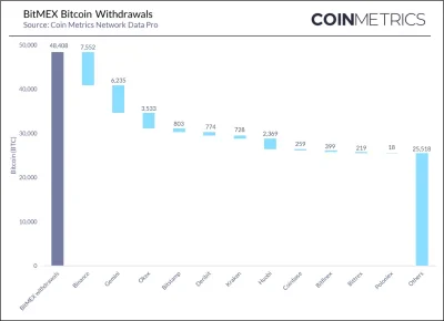 rencznik - Teraz o 13:00 wyszło kolejne 10600 BTC. W sumie jest to 48400 BTC, czyli j...