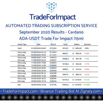 lukaszewski - TradeForImpact - Wyniki za wrzesień #Cardano

Cardano / Dollar
ADA-U...