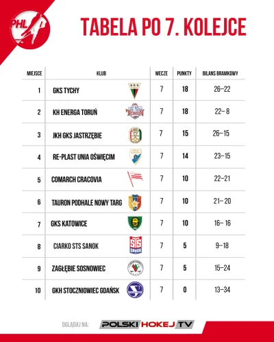 GuziQ - Dzisiaj w domu, to tabela po 7. kolejce ( ͡° ͜ʖ ͡°) Mocna grupa pościgowa w w...