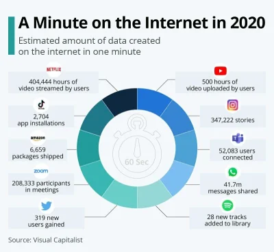 Gizmo_Clan - 60 sekund w Internecie w 2020r.

#technologia #internet #datascience #...