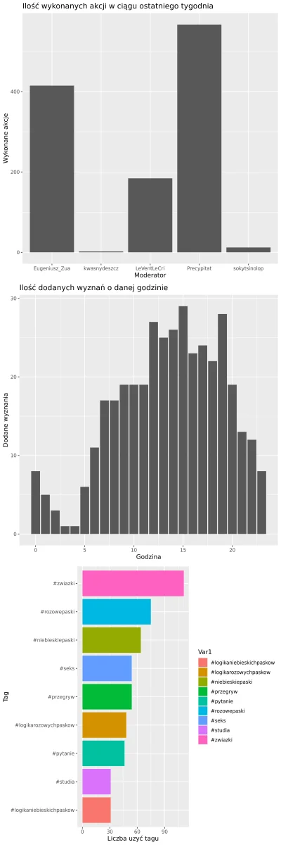 AnonimoweMirkoWyznania - #anonimowemirkowyznaniastatystyki
Statystyki z ostatniego t...