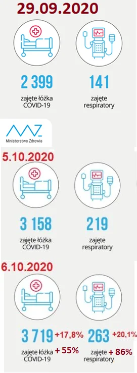 Bartoxik - Dzisiejsza analiza:
Kolejny gwałtowny wzrost zajętych łóżek - względem po...