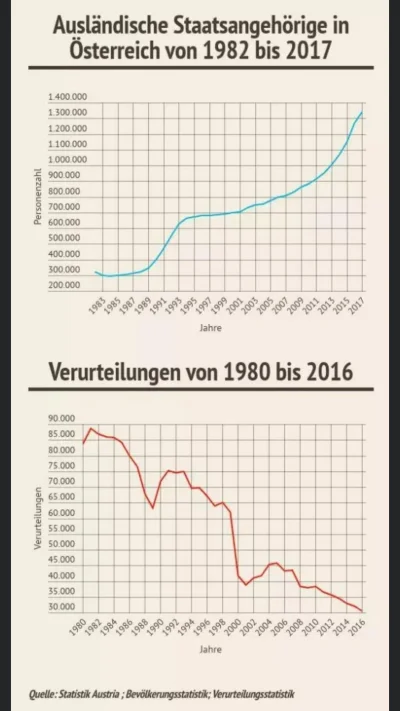 OHB_ - Ilość przyjętych imigrantów w Austrii (niebieski)
Ilość przestępstw w Austrii ...