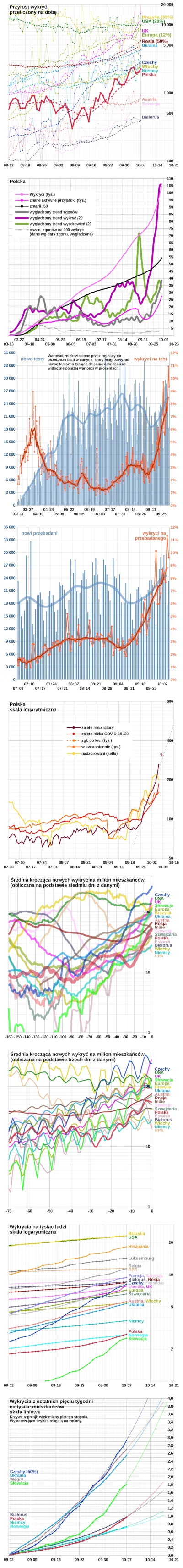 embrion - #koronawykres #koronawirus #covid19 #covid19stats

* Kolejny rekordowy wz...