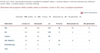 adam-gancarczyk - @pomarancza_testovirona: 
Cała PO głosowała za ustawa. Podobnie ja...