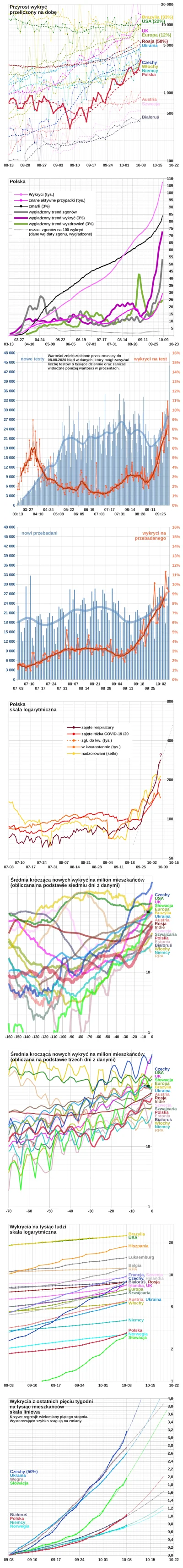 embrion - * Rekordowa liczba testów. Mniejszy wzrost przebadanych, może zostaną uwzgl...