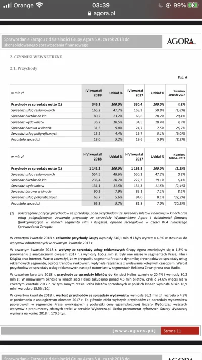 noitakto - Przychody Agory. Reklama to nadal największy udział. Jak reklama to zakład...