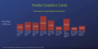 qqqruqq - Marketing Nvidii: RTX 3000 NAJWIĘKSZYM WYDAJNOŚCIOWYM SKOKIEM GENERACYJNYM!...