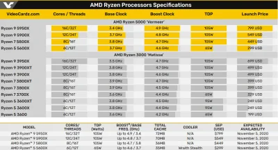 Beer_Geek - TL:DR max 25% szybsze od i9-10900K, w zależności od aplikacji/gry. Średni...