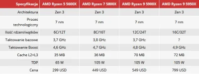 Pawci0o - 299$ za AMD Ryzen 5 5600X, przy obecnym kursie (1$ = 3,82 Złotych) + 23% po...
