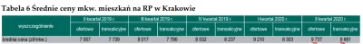 rebekka - @budyn: skąd masz te %? 
Według tego raportu dla Krakowa różnica jest na p...