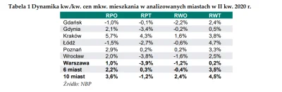 rebekka - @mickpl: Zapraszam do zapoznania się z raportem NBP, od strony 35 są średni...