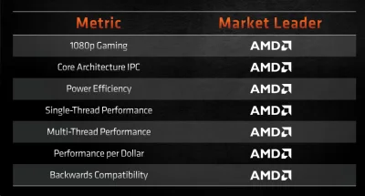 Labovsky - Wygląda na to, że Ryzen 5000 zdobyło ostatni bastion ( ͡° ͜ʖ ͡°)

#amd #...